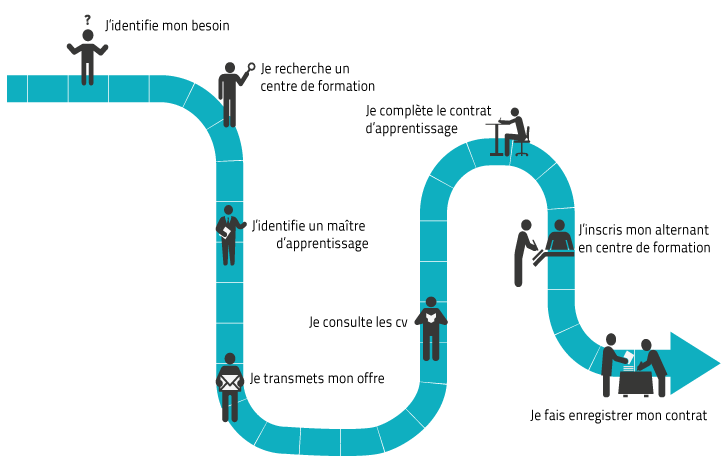 Recrutement En Alternance Informations Aux Employeurs
